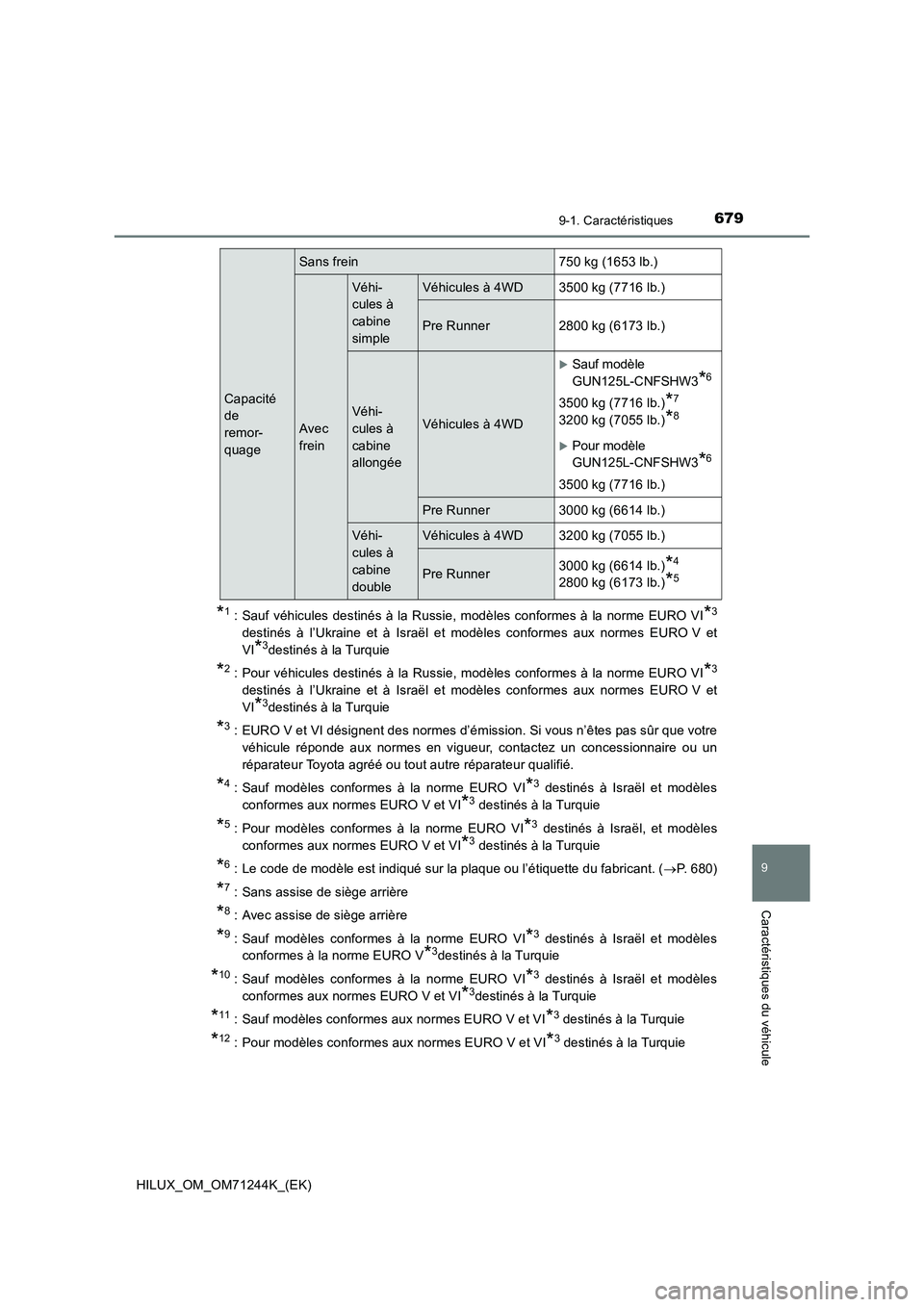 TOYOTA HILUX 2017 Notices Demploi (in French) 679
9
9-1. Caractéristiques
Caractéristiques du véhicule
HILUX_OM_OM71244K_(EK)
*1: Sauf véhicules destinés à la Russie, modèles conformes à la norme EURO VI*3
destinés à l’Ukraine et à I TOYOTA HILUX 2017 Notices Demploi (in French) 679
9
9-1. Caractéristiques
Caractéristiques du véhicule
HILUX_OM_OM71244K_(EK)
*1: Sauf véhicules destinés à la Russie, modèles conformes à la norme EURO VI*3
destinés à l’Ukraine et à I