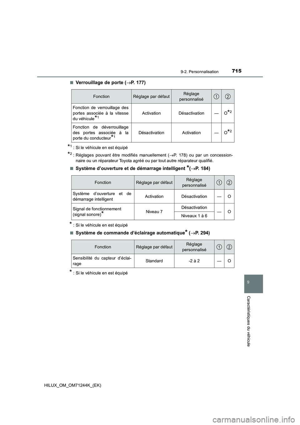 TOYOTA HILUX 2017 Notices Demploi (in French) 7159-2. Personnalisation
HILUX_OM_OM71244K_(EK)
9
Caractéristiques du véhicule
■Verrouillage de porte (P. 177)
*1 : Si le véhicule en est équipé
*2: Réglages pouvant être modifiés manuell TOYOTA HILUX 2017 Notices Demploi (in French) 7159-2. Personnalisation
HILUX_OM_OM71244K_(EK)
9
Caractéristiques du véhicule
■Verrouillage de porte (P. 177)
*1 : Si le véhicule en est équipé
*2: Réglages pouvant être modifiés manuell