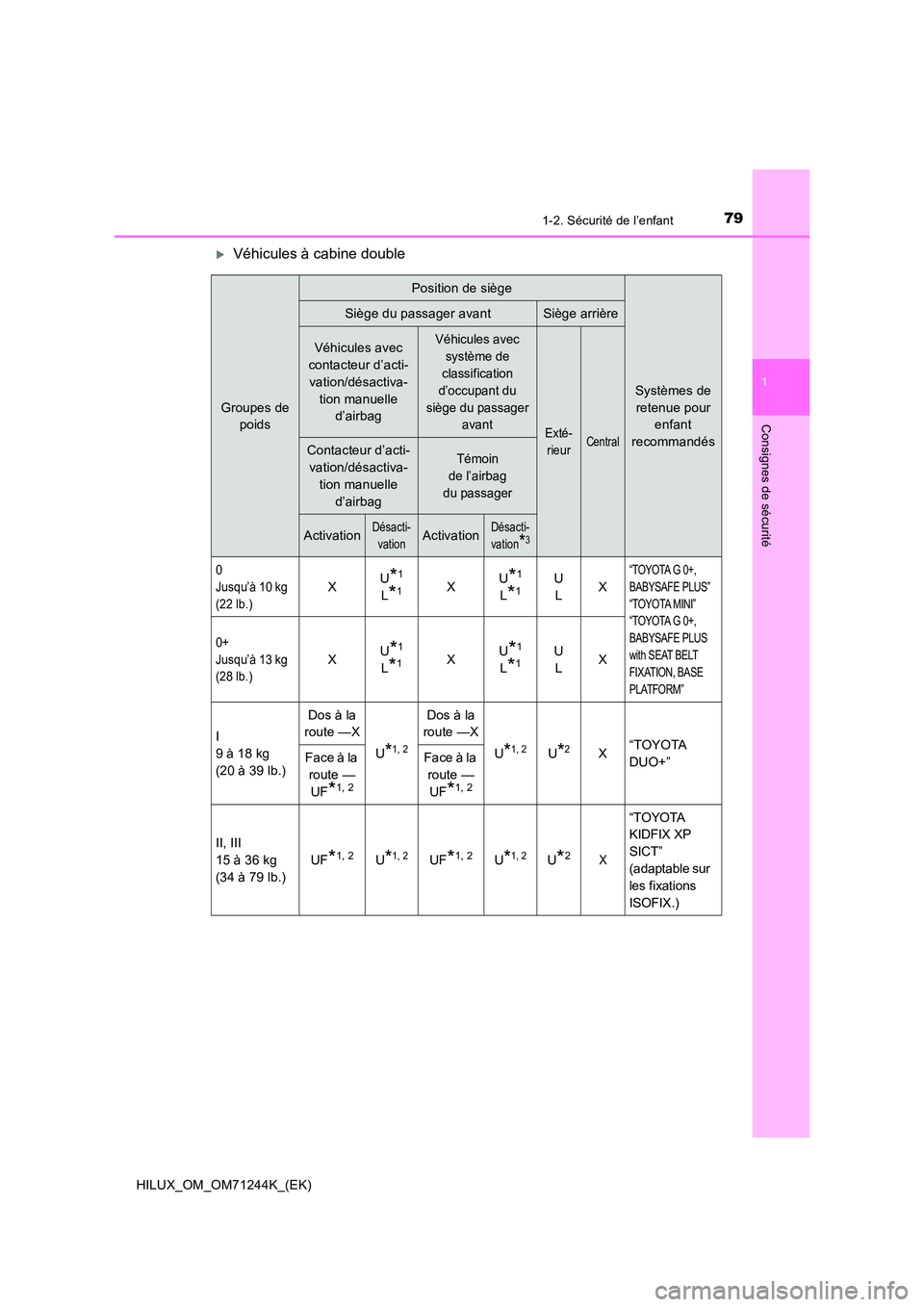 TOYOTA HILUX 2017  Notices Demploi (in French) 791-2. Sécurité de l’enfant
1
HILUX_OM_OM71244K_(EK)
Consignes de sécurité
Véhicules à cabine double
Groupes de  
poids
Position de siège
Systèmes de  
retenue pour  
enfant  
recommandé