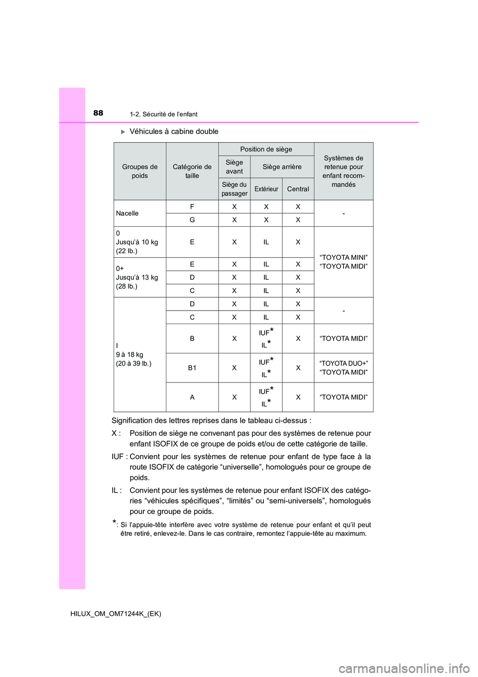 TOYOTA HILUX 2017 Notices Demploi (in French) 881-2. Sécurité de l’enfant
HILUX_OM_OM71244K_(EK)
Véhicules à cabine double
Signification des lettres reprises dans le tableau ci-dessus :
X : Position de siège ne convenant pas pour des TOYOTA HILUX 2017 Notices Demploi (in French) 881-2. Sécurité de l’enfant
HILUX_OM_OM71244K_(EK)
Véhicules à cabine double
Signification des lettres reprises dans le tableau ci-dessus :
X : Position de siège ne convenant pas pour des