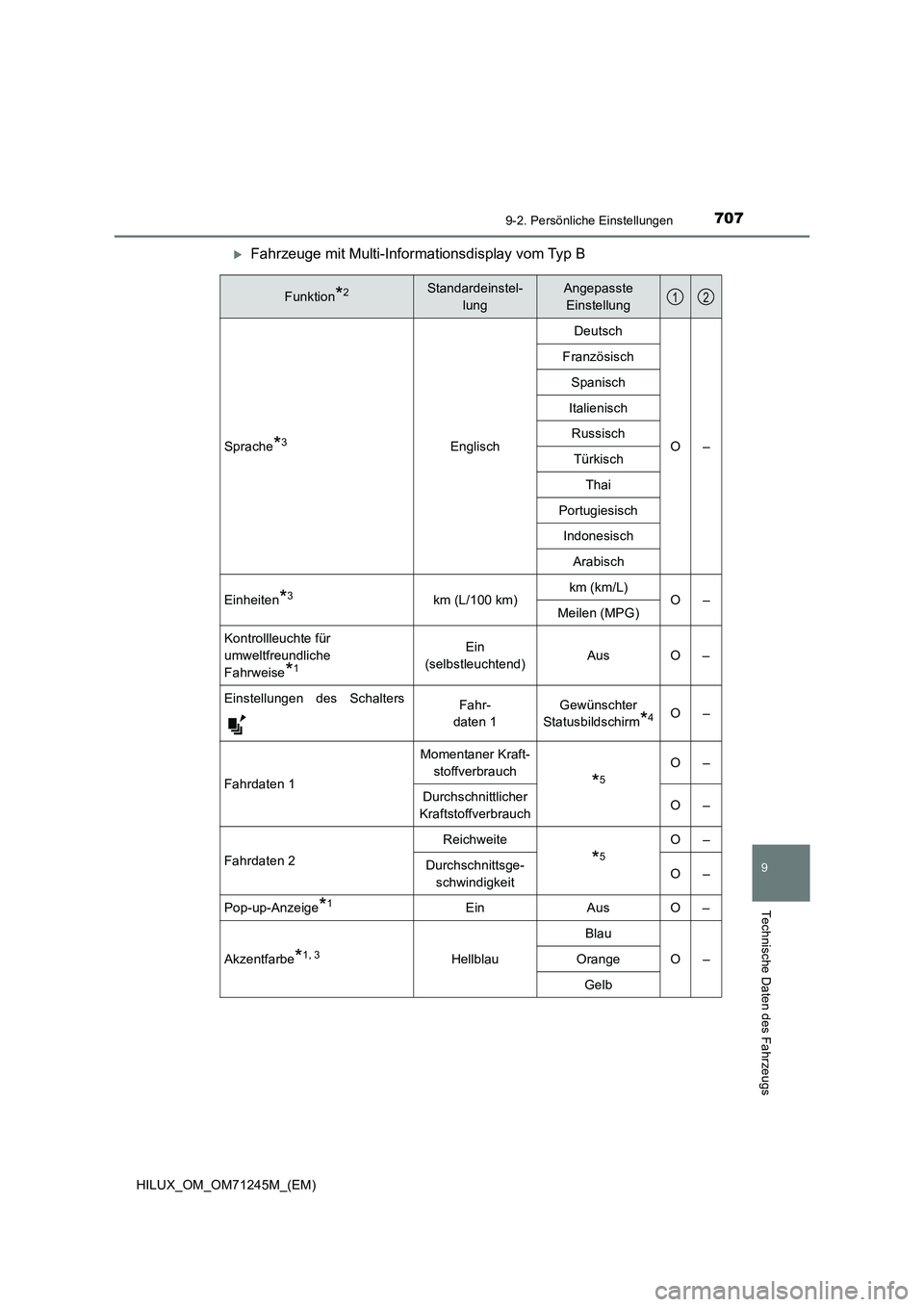 TOYOTA HILUX 2017  Betriebsanleitungen (in German) 7079-2. Persönliche Einstellungen
HILUX_OM_OM71245M_(EM)
9
Technische Daten des Fahrzeugs
Fahrzeuge mit Multi-Informationsdisplay vom Typ B
Funktion*2Standardeinstel-
lungAngepasste 
Einstellung
S