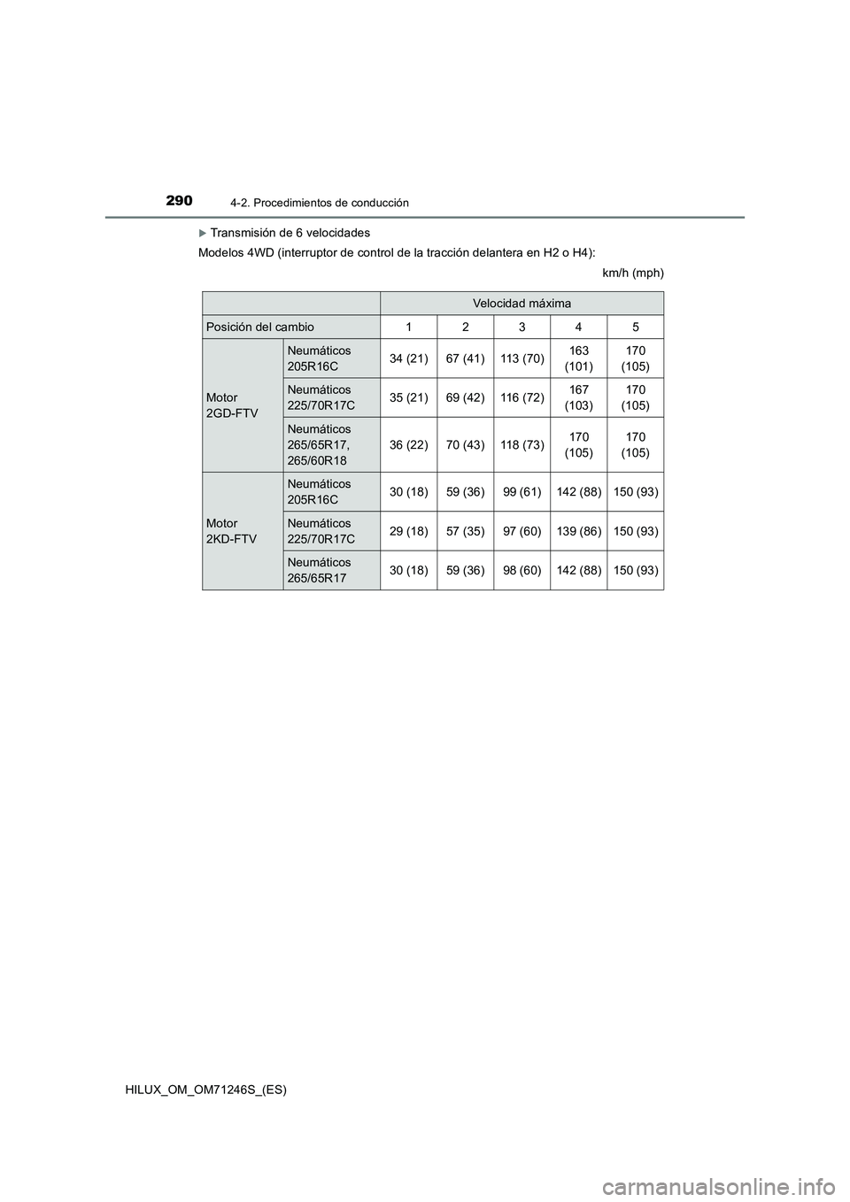 TOYOTA HILUX 2017 Manuale de Empleo (in Spanish) 2904-2. Procedimientos de conducción
HILUX_OM_OM71246S_(ES)
Transmisión de 6 velocidades
Modelos 4WD (interruptor de control de la tracción delantera en H2 o H4):
km/h (mph)
Velocidad máxima
Po TOYOTA HILUX 2017 Manuale de Empleo (in Spanish) 2904-2. Procedimientos de conducción
HILUX_OM_OM71246S_(ES)
Transmisión de 6 velocidades
Modelos 4WD (interruptor de control de la tracción delantera en H2 o H4):
km/h (mph)
Velocidad máxima
Po
