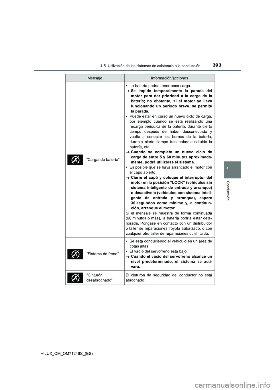 TOYOTA HILUX 2017 Manuale de Empleo (in Spanish) 3934-5. Utilización de los sistemas de asistencia a la conducción
4
Conducción
HILUX_OM_OM71246S_(ES)
“Cargando batería”
• La batería podría tener poca carga.
Se impide temporalmente TOYOTA HILUX 2017 Manuale de Empleo (in Spanish) 3934-5. Utilización de los sistemas de asistencia a la conducción
4
Conducción
HILUX_OM_OM71246S_(ES)
“Cargando batería”
• La batería podría tener poca carga.
Se impide temporalmente