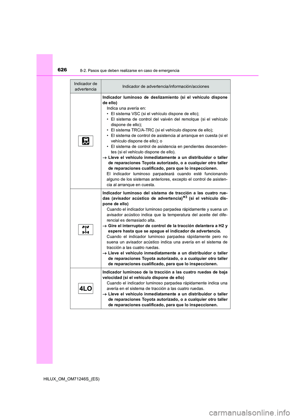 TOYOTA HILUX 2017 Manuale de Empleo (in Spanish) 6268-2. Pasos que deben realizarse en caso de emergencia
HILUX_OM_OM71246S_(ES)
Indicador luminoso de deslizamiento (si el vehículo dispone
de ello)
Indica una avería en:
• El sistema VSC (si el TOYOTA HILUX 2017 Manuale de Empleo (in Spanish) 6268-2. Pasos que deben realizarse en caso de emergencia
HILUX_OM_OM71246S_(ES)
Indicador luminoso de deslizamiento (si el vehículo dispone
de ello)
Indica una avería en:
• El sistema VSC (si el