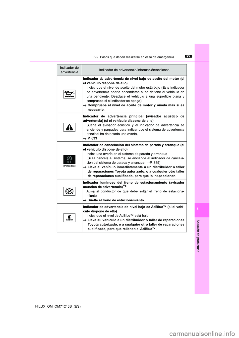 TOYOTA HILUX 2017 Manuale de Empleo (in Spanish) 6298-2. Pasos que deben realizarse en caso de emergencia
HILUX_OM_OM71246S_(ES)
8
Solución de problemas
Indicador de advertencia de nivel bajo de aceite del motor (si
el vehículo dispone de ello)
I TOYOTA HILUX 2017 Manuale de Empleo (in Spanish) 6298-2. Pasos que deben realizarse en caso de emergencia
HILUX_OM_OM71246S_(ES)
8
Solución de problemas
Indicador de advertencia de nivel bajo de aceite del motor (si
el vehículo dispone de ello)
I