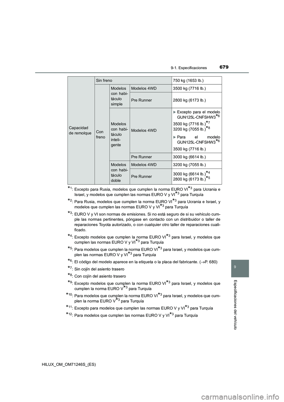 TOYOTA HILUX 2017 Manuale de Empleo (in Spanish) 679
9
9-1. Especificaciones
Especificaciones del vehículo
HILUX_OM_OM71246S_(ES)
*1: Excepto para Rusia, modelos que cumplen la norma EURO VI*3 para Ucrania e
Israel, y modelos que cumplen las normas TOYOTA HILUX 2017 Manuale de Empleo (in Spanish) 679
9
9-1. Especificaciones
Especificaciones del vehículo
HILUX_OM_OM71246S_(ES)
*1: Excepto para Rusia, modelos que cumplen la norma EURO VI*3 para Ucrania e
Israel, y modelos que cumplen las normas