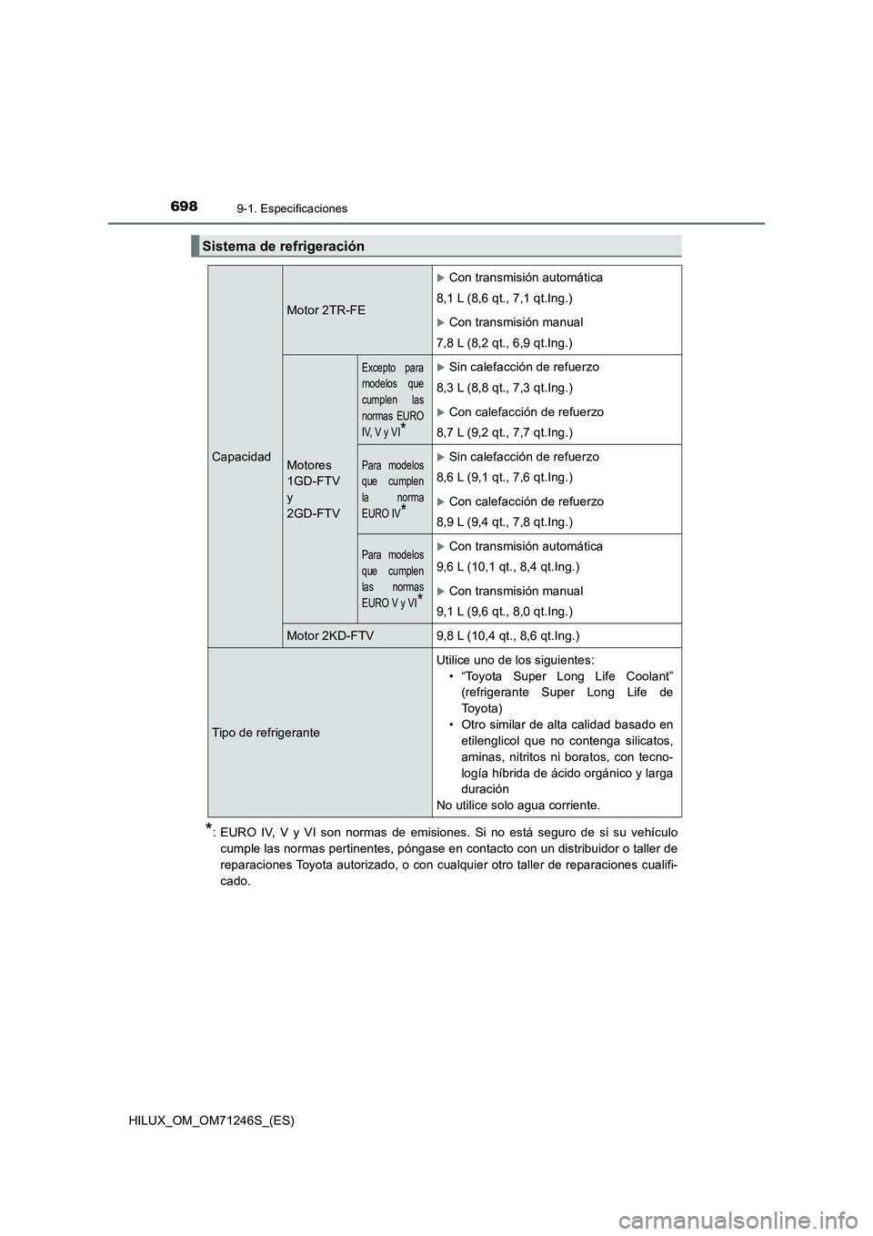 TOYOTA HILUX 2017 Manuale de Empleo (in Spanish) 6989-1. Especificaciones
HILUX_OM_OM71246S_(ES)
*: EURO IV, V y VI son normas de emisiones. Si no está seguro de si su vehículo
cumple las normas pertinentes, póngase en contacto con un distribuido TOYOTA HILUX 2017 Manuale de Empleo (in Spanish) 6989-1. Especificaciones
HILUX_OM_OM71246S_(ES)
*: EURO IV, V y VI son normas de emisiones. Si no está seguro de si su vehículo
cumple las normas pertinentes, póngase en contacto con un distribuido