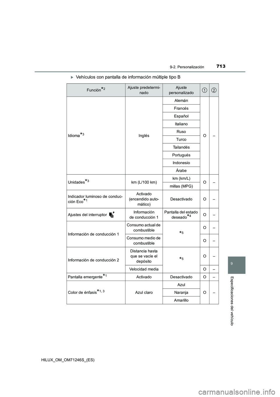 TOYOTA HILUX 2017 Manuale de Empleo (in Spanish) 7139-2. Personalización
HILUX_OM_OM71246S_(ES)
9
Especificaciones del vehículo
Vehículos con pantalla de información múltiple tipo B
Función*2Ajuste predetermi-
nadoAjuste
personalizado
Idio TOYOTA HILUX 2017 Manuale de Empleo (in Spanish) 7139-2. Personalización
HILUX_OM_OM71246S_(ES)
9
Especificaciones del vehículo
Vehículos con pantalla de información múltiple tipo B
Función*2Ajuste predetermi-
nadoAjuste
personalizado
Idio