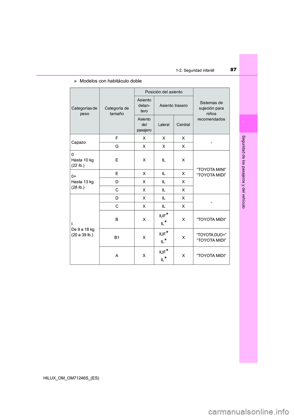 TOYOTA HILUX 2017 Manuale de Empleo (in Spanish) 871-2. Seguridad infantil
1
HILUX_OM_OM71246S_(ES)
Seguridad de los pasajeros y del vehículo
Modelos con habitáculo doble
Categorías de
peso
Categoría de
tamaño
Posición del asiento
Sistem TOYOTA HILUX 2017 Manuale de Empleo (in Spanish) 871-2. Seguridad infantil
1
HILUX_OM_OM71246S_(ES)
Seguridad de los pasajeros y del vehículo
Modelos con habitáculo doble
Categorías de
peso
Categoría de
tamaño
Posición del asiento
Sistem
