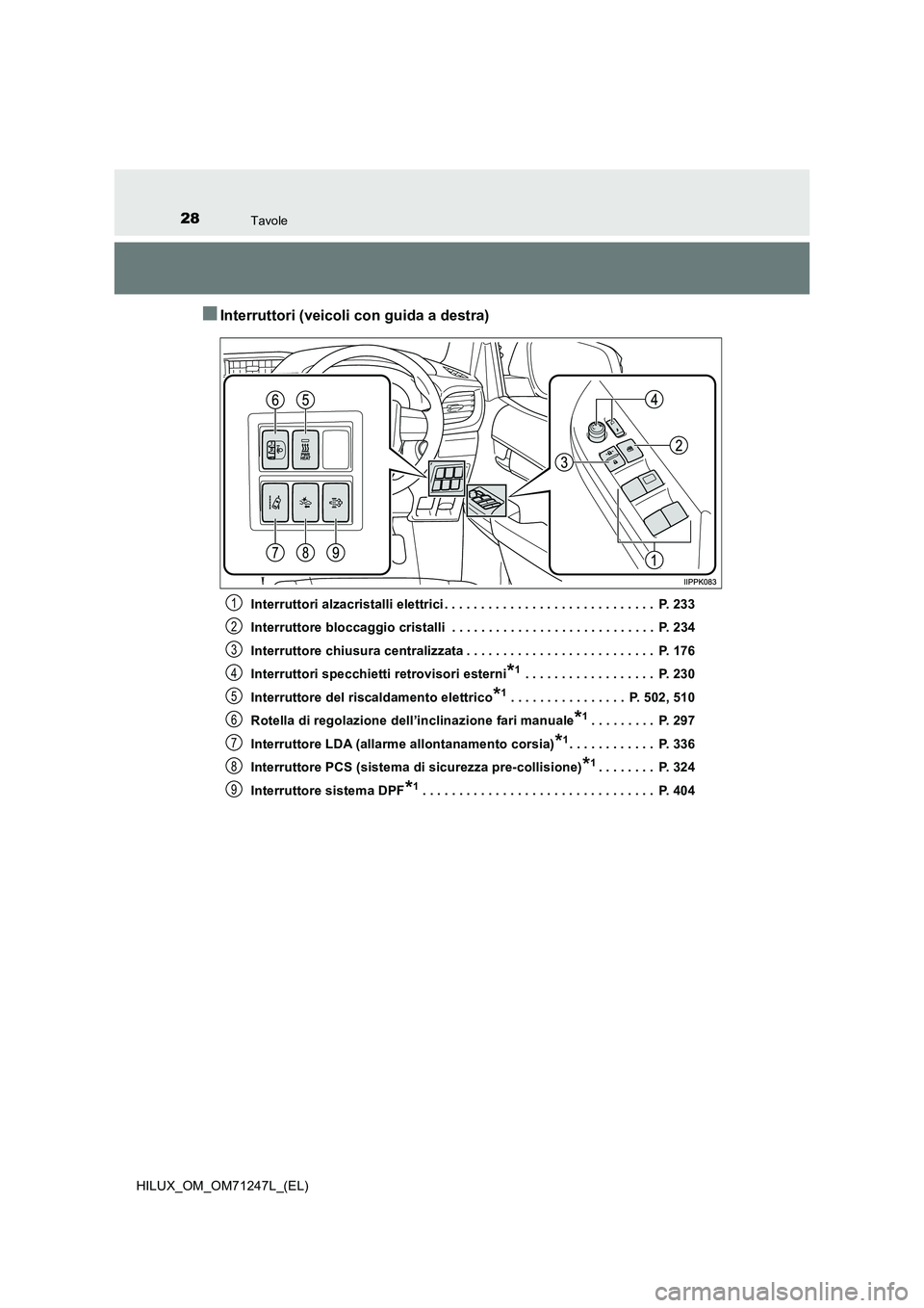 TOYOTA HILUX 2017 Manuale duso (in Italian) 28Tavole
HILUX_OM_OM71247L_(EL)
■Interruttori (veicoli con guida a destra)
Interruttori alzacristalli elettrici . . . . . . . . . . . . . . . . . . . . . . . . . . . . . P. 233
Interruttore bloccag TOYOTA HILUX 2017 Manuale duso (in Italian) 28Tavole
HILUX_OM_OM71247L_(EL)
■Interruttori (veicoli con guida a destra)
Interruttori alzacristalli elettrici . . . . . . . . . . . . . . . . . . . . . . . . . . . . . P. 233
Interruttore bloccag