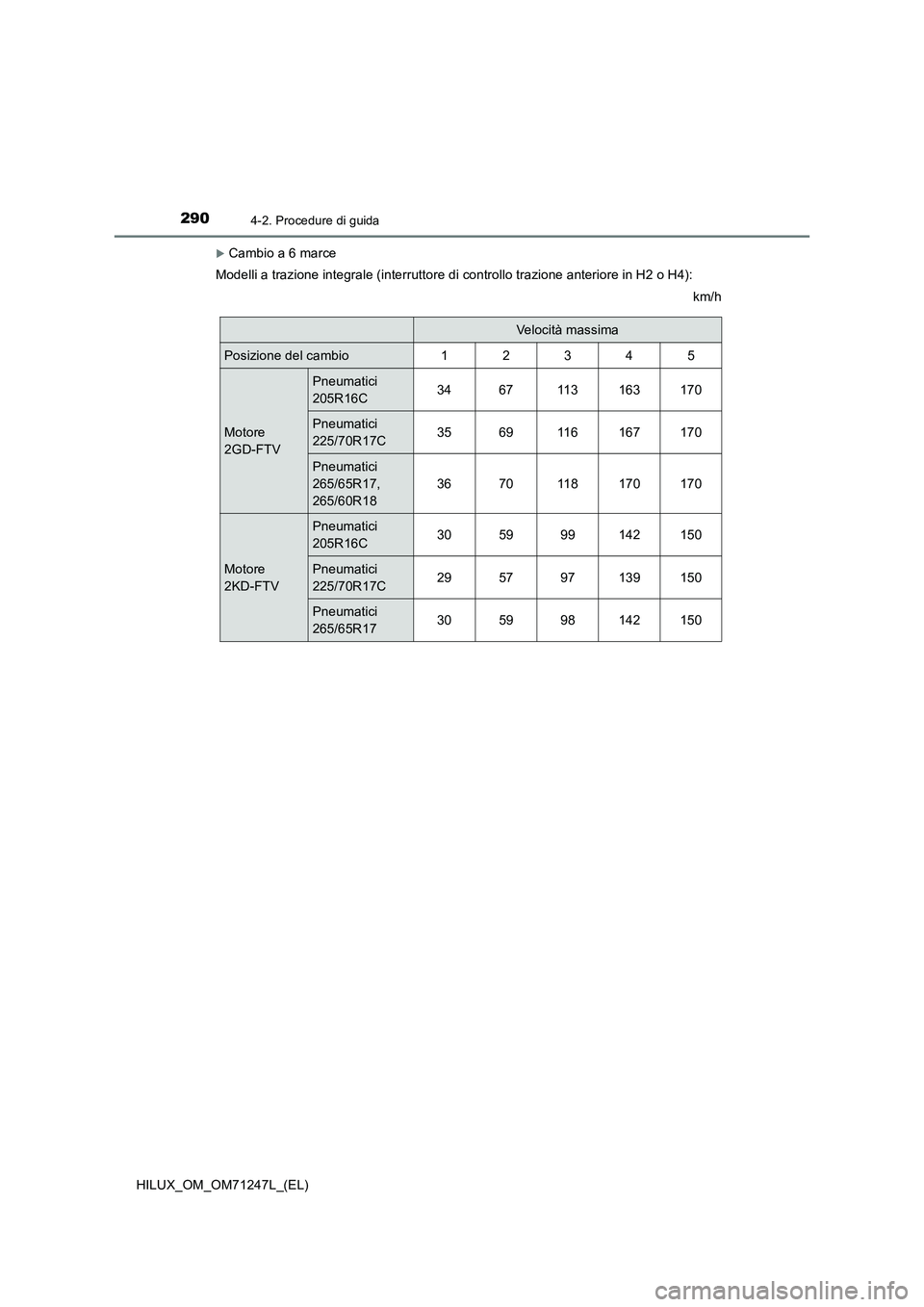 TOYOTA HILUX 2017 Manuale duso (in Italian) 2904-2. Procedure di guida
HILUX_OM_OM71247L_(EL)
Cambio a 6 marce
Modelli a trazione integrale (interruttore di controllo trazione anteriore in H2 o H4):
km/h
Velocità massima
Posizione del cambi TOYOTA HILUX 2017 Manuale duso (in Italian) 2904-2. Procedure di guida
HILUX_OM_OM71247L_(EL)
Cambio a 6 marce
Modelli a trazione integrale (interruttore di controllo trazione anteriore in H2 o H4):
km/h
Velocità massima
Posizione del cambi