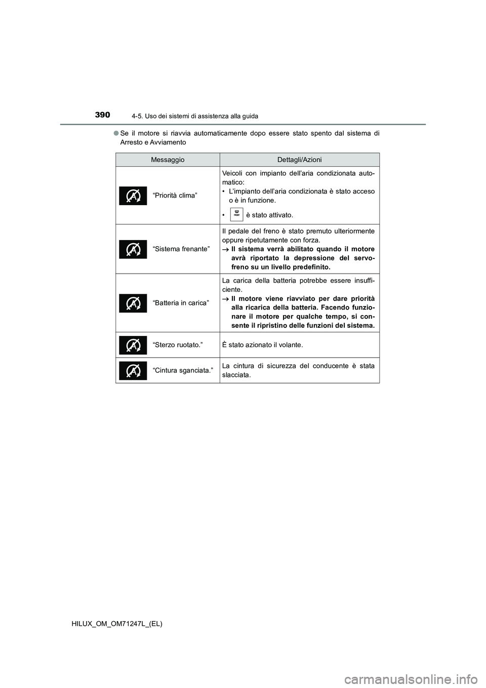 TOYOTA HILUX 2017 Manuale duso (in Italian) 3904-5. Uso dei sistemi di assistenza alla guida
HILUX_OM_OM71247L_(EL)
● Se il motore si riavvia automaticamente dopo essere stato spento dal sistema di
Arresto e Avviamento
MessaggioDettagli/Azi TOYOTA HILUX 2017 Manuale duso (in Italian) 3904-5. Uso dei sistemi di assistenza alla guida
HILUX_OM_OM71247L_(EL)
● Se il motore si riavvia automaticamente dopo essere stato spento dal sistema di
Arresto e Avviamento
MessaggioDettagli/Azi