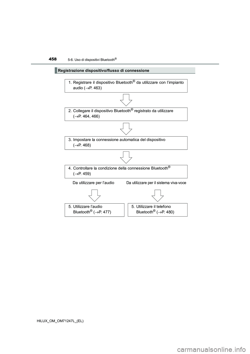 TOYOTA HILUX 2017  Manuale duso (in Italian) 4585-6. Uso di dispositivi Bluetooth®
HILUX_OM_OM71247L_(EL)
Registrazione dispositivo/flusso di connessione
1. Registrare il dispositivo Bluetooth® da utilizzare con l’impianto
audio (P. 463)
