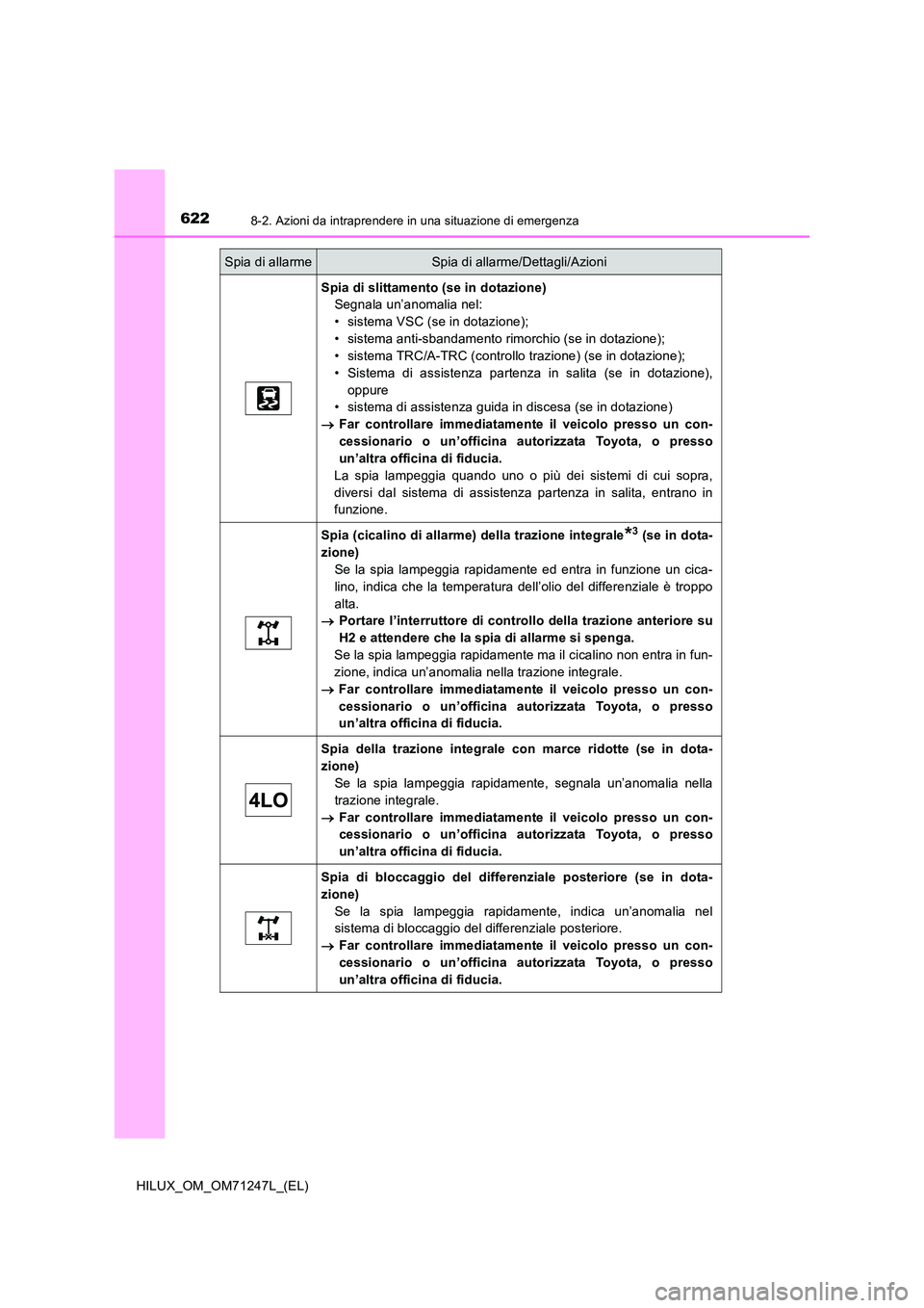 TOYOTA HILUX 2017  Manuale duso (in Italian) 6228-2. Azioni da intraprendere in una situazione di emergenza
HILUX_OM_OM71247L_(EL)
Spia di slittamento (se in dotazione) 
Segnala un’anomalia nel: 
• sistema VSC (se in dotazione);
• sistema 
