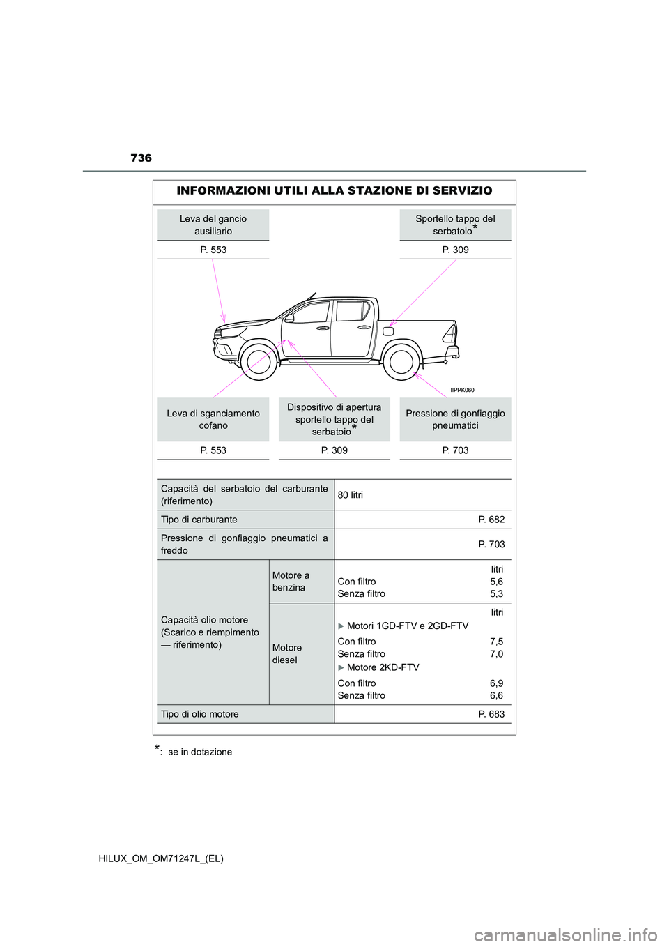 TOYOTA HILUX 2017 Manuale duso (in Italian) 736
HILUX_OM_OM71247L_(EL)
*: se in dotazione
INFORMAZIONI UTILI ALLA STAZIONE DI SERVIZIO
Leva del gancio
ausiliario
Sportello tappo del
serbatoio*
P. 5 5 3P. 309
Leva di sganciamento
cofano
D TOYOTA HILUX 2017 Manuale duso (in Italian) 736
HILUX_OM_OM71247L_(EL)
*: se in dotazione
INFORMAZIONI UTILI ALLA STAZIONE DI SERVIZIO
Leva del gancio
ausiliario
Sportello tappo del
serbatoio*
P. 5 5 3P. 309
Leva di sganciamento
cofano
D