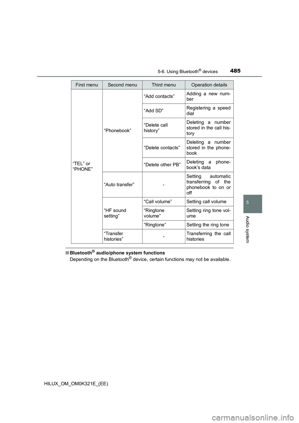 TOYOTA HILUX 2020 Owners Manual (in English) 4855-6. Using Bluetooth® devices
5
Audio system
HILUX_OM_OM0K321E_(EE)
■Bluetooth® audio/phone system functions
Depending on the Bluetooth® device, certain functions may not be available.
First TOYOTA HILUX 2020 Owners Manual (in English) 4855-6. Using Bluetooth® devices
5
Audio system
HILUX_OM_OM0K321E_(EE)
■Bluetooth® audio/phone system functions
Depending on the Bluetooth® device, certain functions may not be available.
First