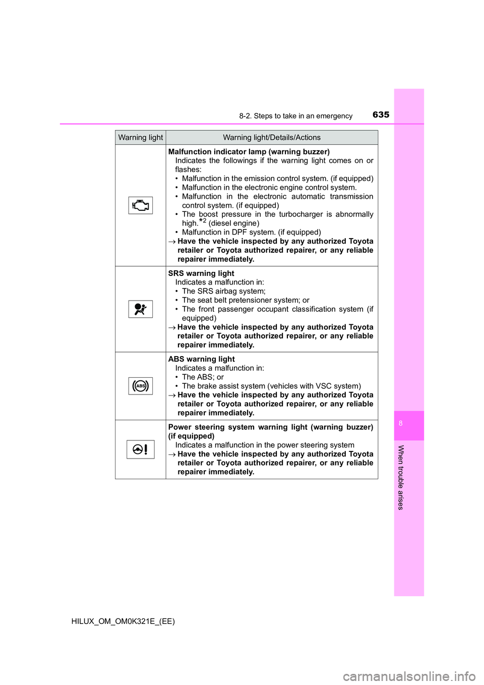 TOYOTA HILUX 2020 Owners Manual (in English) 6358-2. Steps to take in an emergency
HILUX_OM_OM0K321E_(EE)
8
When trouble arises
Malfunction indicator lamp (warning buzzer)
Indicates the followings if the warning light comes on or
flashes:
• TOYOTA HILUX 2020 Owners Manual (in English) 6358-2. Steps to take in an emergency
HILUX_OM_OM0K321E_(EE)
8
When trouble arises
Malfunction indicator lamp (warning buzzer)
Indicates the followings if the warning light comes on or
flashes:
•