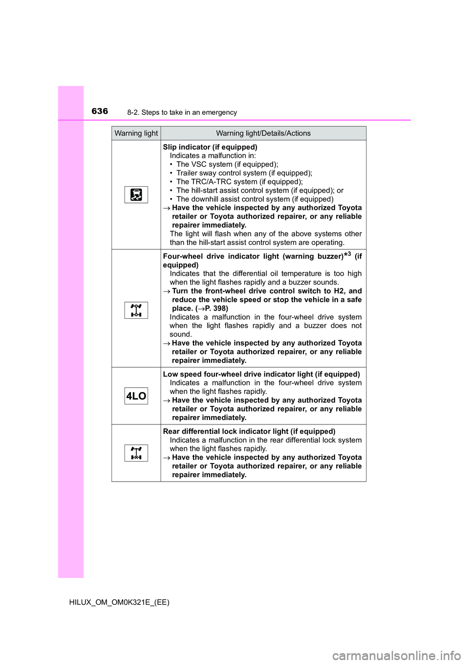 TOYOTA HILUX 2020 Owners Manual (in English) 6368-2. Steps to take in an emergency
HILUX_OM_OM0K321E_(EE)
Slip indicator (if equipped)
Indicates a malfunction in:
• The VSC system (if equipped);
• Trailer sway control system (if equipped); TOYOTA HILUX 2020 Owners Manual (in English) 6368-2. Steps to take in an emergency
HILUX_OM_OM0K321E_(EE)
Slip indicator (if equipped)
Indicates a malfunction in:
• The VSC system (if equipped);
• Trailer sway control system (if equipped);