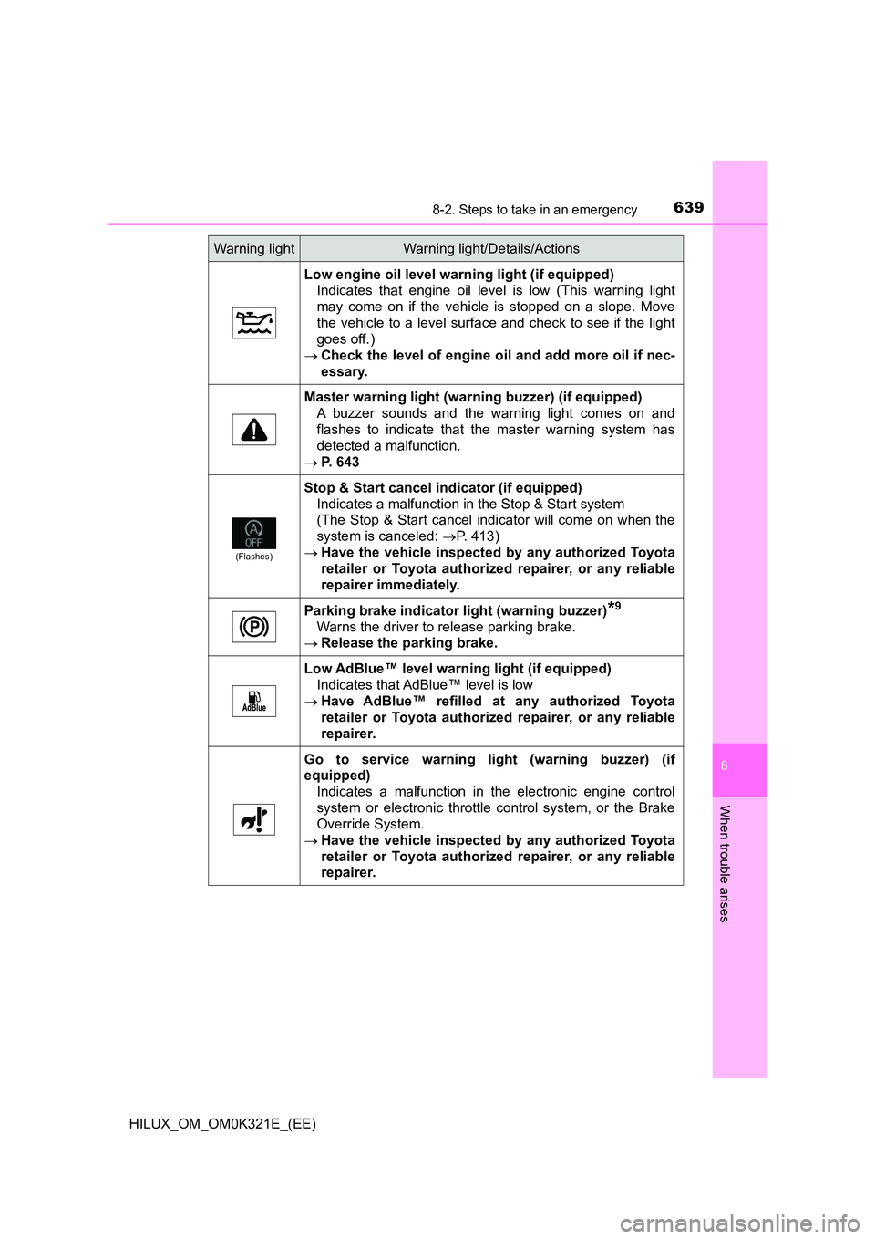 TOYOTA HILUX 2020 Owners Manual (in English) 6398-2. Steps to take in an emergency
HILUX_OM_OM0K321E_(EE)
8
When trouble arises
Low engine oil level warning light (if equipped)
Indicates that engine oil level is low (This warning light
may com TOYOTA HILUX 2020 Owners Manual (in English) 6398-2. Steps to take in an emergency
HILUX_OM_OM0K321E_(EE)
8
When trouble arises
Low engine oil level warning light (if equipped)
Indicates that engine oil level is low (This warning light
may com