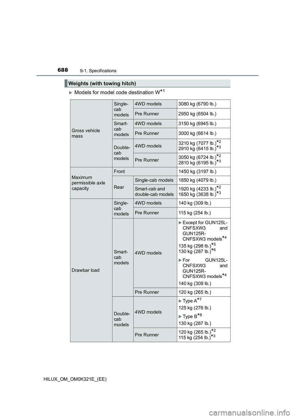TOYOTA HILUX 2020 Owners Manual (in English) 6889-1. Specifications
HILUX_OM_OM0K321E_(EE)
Models for model code destination W*1
Weights (with towing hitch)
Gross vehicle
mass
Single-
cab
models
4WD models 3080 kg (6790 lb.)
Pre Runner 2950 TOYOTA HILUX 2020 Owners Manual (in English) 6889-1. Specifications
HILUX_OM_OM0K321E_(EE)
Models for model code destination W*1
Weights (with towing hitch)
Gross vehicle
mass
Single-
cab
models
4WD models 3080 kg (6790 lb.)
Pre Runner 2950