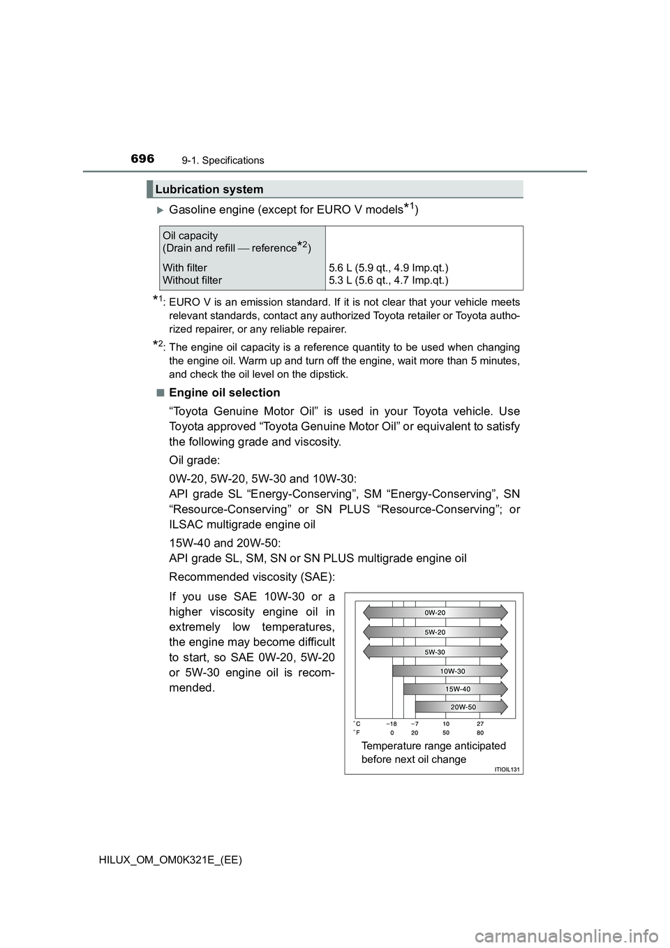 TOYOTA HILUX 2020   (in English) Workshop Manual 6969-1. Specifications
HILUX_OM_OM0K321E_(EE)
Gasoline engine (except for EURO V models*1)
*1: EURO V is an emission standard. If it is not clear that your vehicle meets 
relevant standards, contac