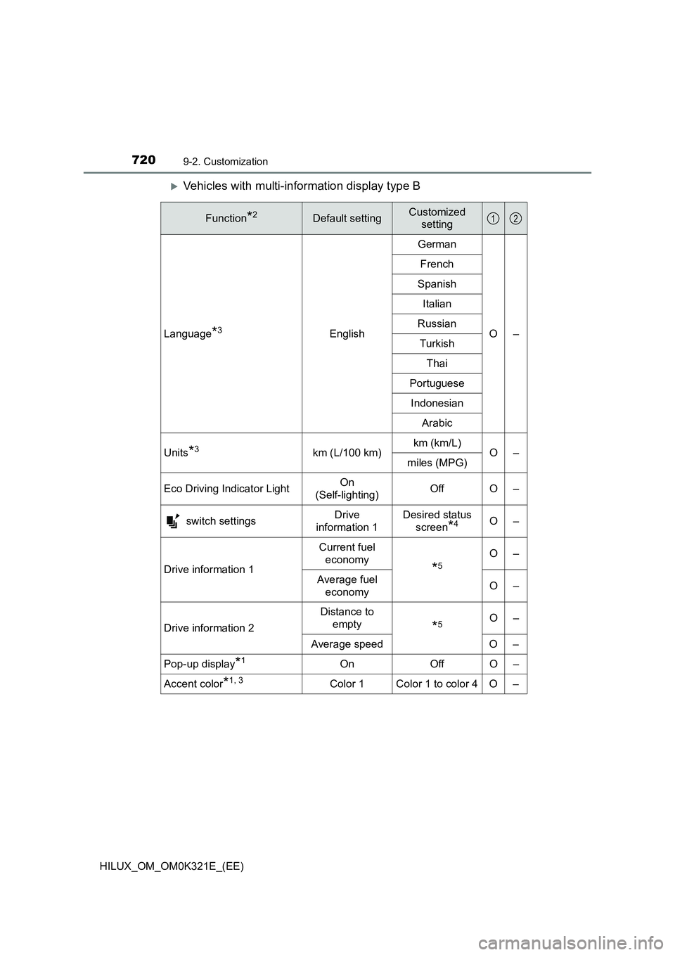 TOYOTA HILUX 2020 Owners Manual (in English) 7209-2. Customization
HILUX_OM_OM0K321E_(EE)
Vehicles with multi-information display type B
Function*2Default settingCustomized
setting
Language*3English
German
O–
French
Spanish
Italian
Ru TOYOTA HILUX 2020 Owners Manual (in English) 7209-2. Customization
HILUX_OM_OM0K321E_(EE)
Vehicles with multi-information display type B
Function*2Default settingCustomized
setting
Language*3English
German
O–
French
Spanish
Italian
Ru