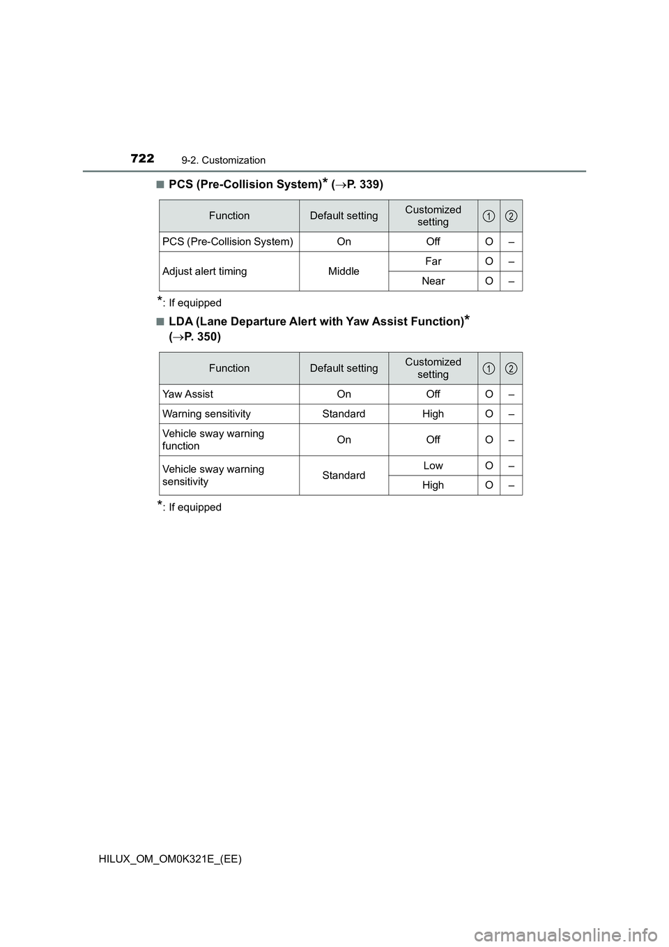 TOYOTA HILUX 2020 Owners Manual (in English) 7229-2. Customization
HILUX_OM_OM0K321E_(EE)
■PCS (Pre-Collision System)* ( P. 339)
*: If equipped
■LDA (Lane Departure Alert with Yaw Assist Function)*
( P. 350)
*: If equipped
Function TOYOTA HILUX 2020 Owners Manual (in English) 7229-2. Customization
HILUX_OM_OM0K321E_(EE)
■PCS (Pre-Collision System)* ( P. 339)
*: If equipped
■LDA (Lane Departure Alert with Yaw Assist Function)*
( P. 350)
*: If equipped
Function