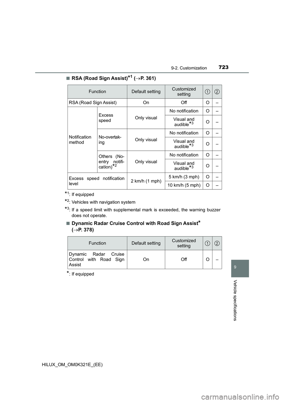 TOYOTA HILUX 2020 Owners Manual (in English) 7239-2. Customization
HILUX_OM_OM0K321E_(EE)
9
Vehicle specifications
■RSA (Road Sign Assist)*1 (P. 361)
*1: If equipped
*2: Vehicles with navigation system
*3: If a speed limit with supplemental TOYOTA HILUX 2020 Owners Manual (in English) 7239-2. Customization
HILUX_OM_OM0K321E_(EE)
9
Vehicle specifications
■RSA (Road Sign Assist)*1 (P. 361)
*1: If equipped
*2: Vehicles with navigation system
*3: If a speed limit with supplemental