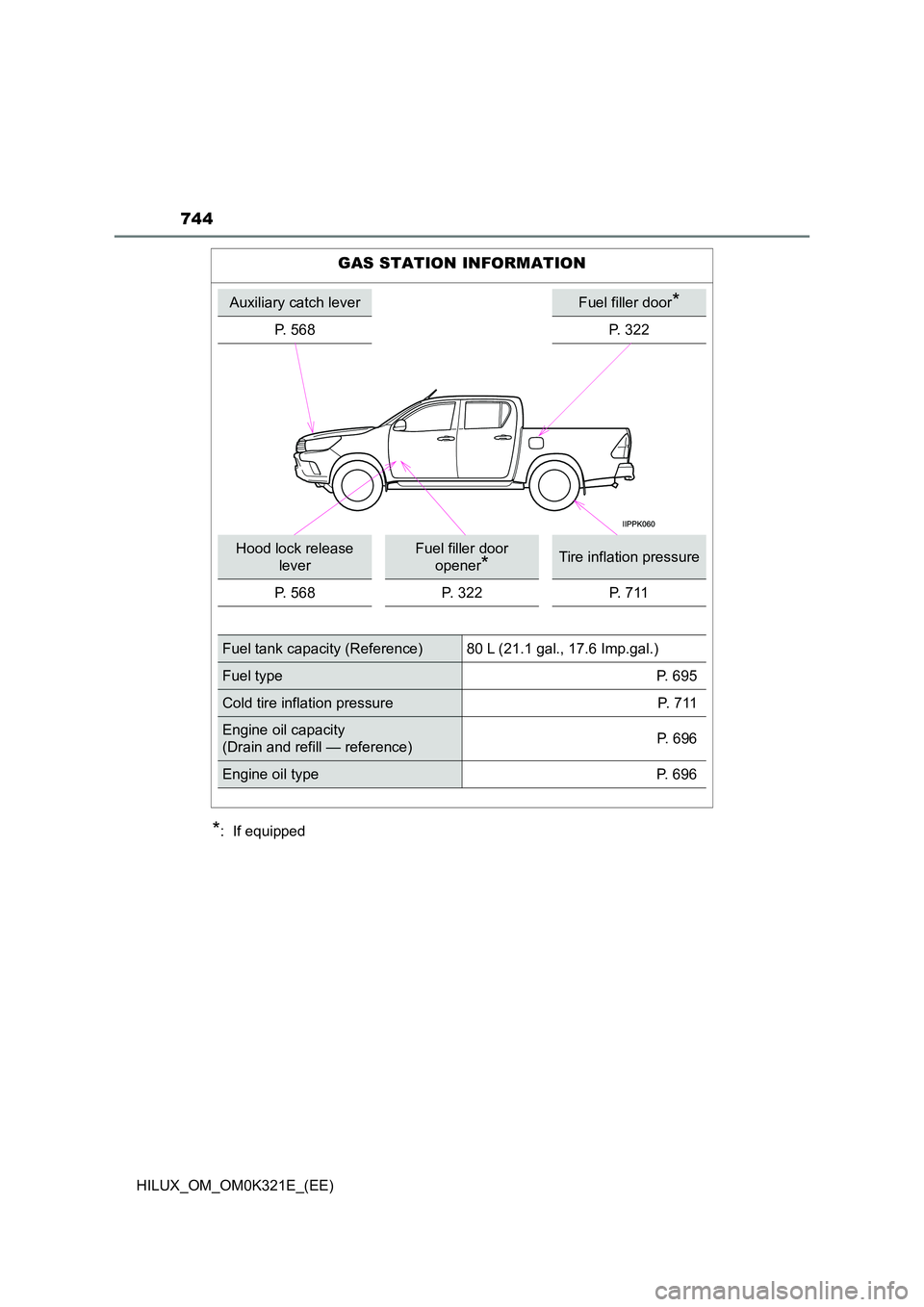 TOYOTA HILUX 2020 Owners Manual (in English) 744
HILUX_OM_OM0K321E_(EE)
*: If equipped
GAS STATION INFORMATION
Auxiliary catch leverFuel filler door*
P. 568P. 322
Hood lock release
lever
Fuel filler door
opener*Tire inflation pressure
P. 56 TOYOTA HILUX 2020 Owners Manual (in English) 744
HILUX_OM_OM0K321E_(EE)
*: If equipped
GAS STATION INFORMATION
Auxiliary catch leverFuel filler door*
P. 568P. 322
Hood lock release
lever
Fuel filler door
opener*Tire inflation pressure
P. 56
