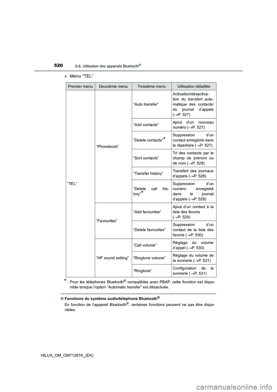 TOYOTA HILUX 2020  Notices Demploi (in French) 5205-6. Utilisation des appareils Bluetooth®
HILUX_OM_OM71281K_(EK)
Menu “TEL”
*: Pour  les  téléphones  Bluetooth®  compatibles  avec  PBAP,  cette  fonction  est  dispo-
nible lorsque l