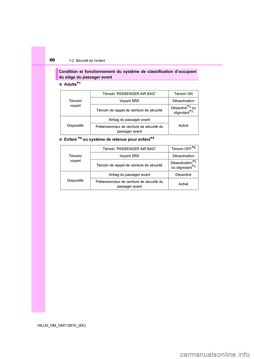 TOYOTA HILUX 2020  Notices Demploi (in French) 601-2. Sécurité de l’enfant
HILUX_OM_OM71281K_(EK) 
�QAdulte*1
�QEnfant *4 ou système de retenue pour enfant*5
Condition  et  fonctionnement  du  système  de  classification  d’occupant 
du si