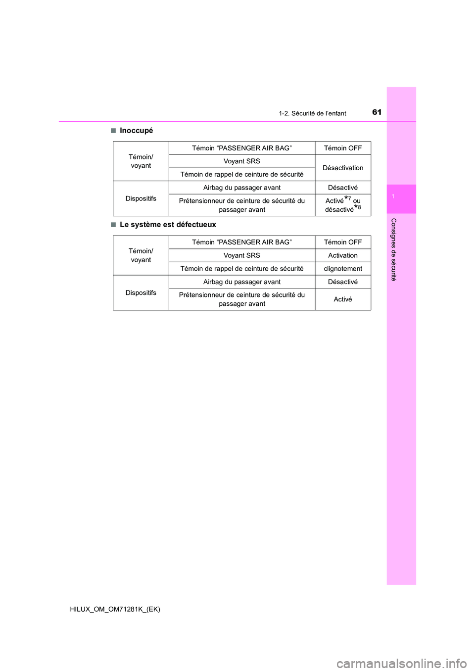 TOYOTA HILUX 2020  Notices Demploi (in French) 611-2. Sécurité de l’enfant
1
HILUX_OM_OM71281K_(EK)
Consignes de sécurité
�QInoccupé
�QLe système est défectueux
Témoin/  
voyant 
Témoin “PASSENGER AIR BAG” Témoin OFF 
Vo y a n t  S
