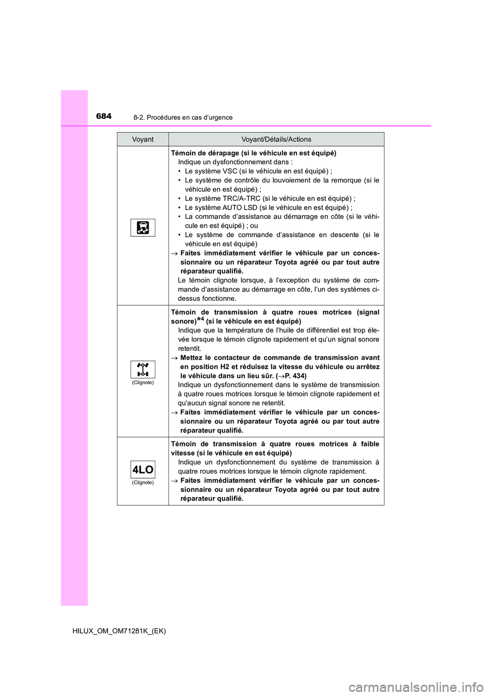 TOYOTA HILUX 2020  Notices Demploi (in French) 6848-2. Procédures en cas d’urgence
HILUX_OM_OM71281K_(EK)
Témoin de dérapage (si le véhicule en est équipé) 
Indique un dysfonctionnement dans : 
• Le système VSC (si le véhicule en est  TOYOTA HILUX 2020  Notices Demploi (in French) 6848-2. Procédures en cas d’urgence
HILUX_OM_OM71281K_(EK)
Témoin de dérapage (si le véhicule en est équipé) 
Indique un dysfonctionnement dans : 
• Le système VSC (si le véhicule en est