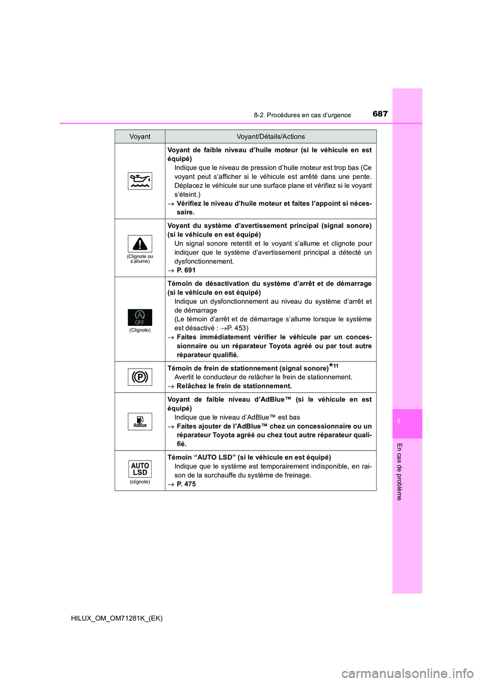 TOYOTA HILUX 2020  Notices Demploi (in French) 6878-2. Procédures en cas d’urgence
HILUX_OM_OM71281K_(EK)
8
En cas de problème
Voyant  de  faible  niveau  d’huile  moteur  (si  le  véhicule  en  est 
équipé) 
Indique que le niveau de pres