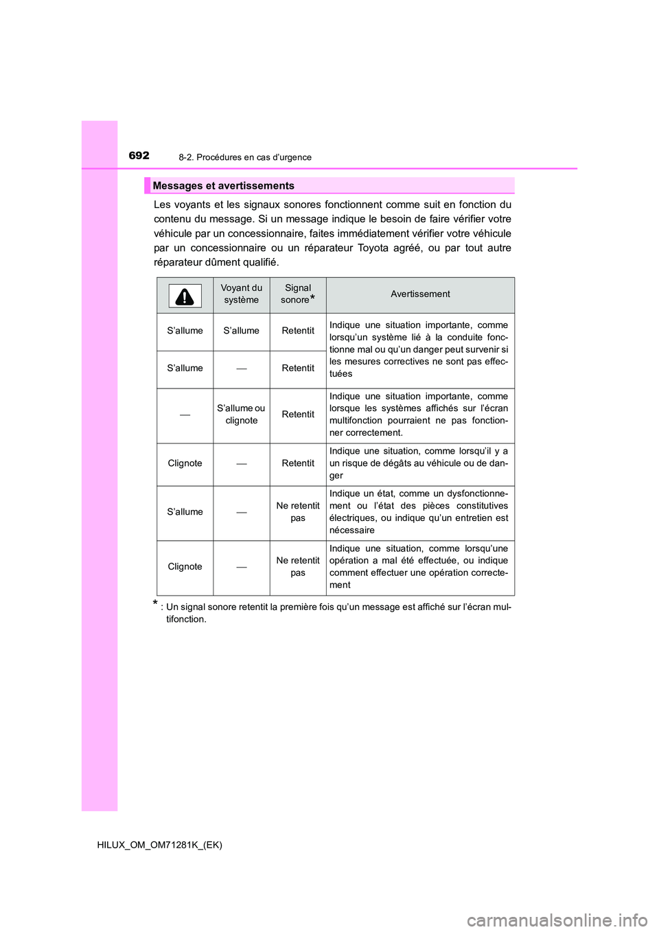 TOYOTA HILUX 2020  Notices Demploi (in French) 6928-2. Procédures en cas d’urgence
HILUX_OM_OM71281K_(EK)
Les  voyants  et  les  signaux  sonores  fonctionnent  comme  suit  en  fonction  du 
contenu du message. Si un message indique le besoin 