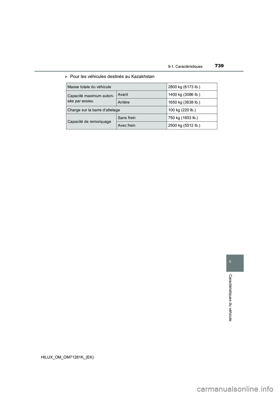 TOYOTA HILUX 2020  Notices Demploi (in French) 739
9
9-1. Caractéristiques
Caractéristiques du véhicule
HILUX_OM_OM71281K_(EK)
Pour les véhicules destinés au Kazakhstan
Masse totale du véhicule2800 kg (6173 lb.)
Capacité maximum autori-
