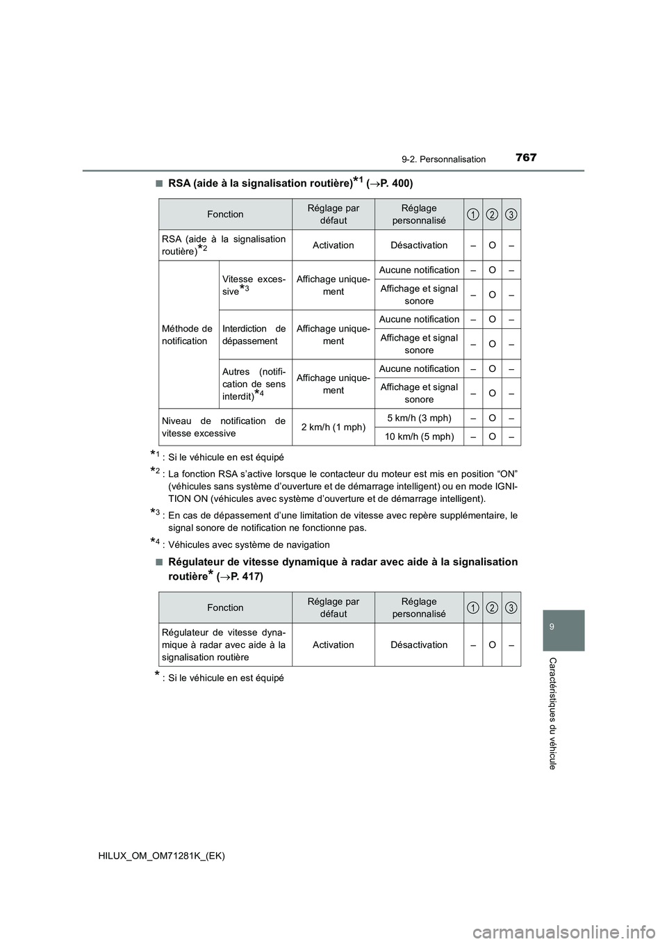 TOYOTA HILUX 2020  Notices Demploi (in French) 7679-2. Personnalisation
HILUX_OM_OM71281K_(EK)
9
Caractéristiques du véhicule
�QRSA (aide à la signalisation routière)*1 (P. 400)
*1: Si le véhicule en est équipé
*2: La fonction RSA s’ac