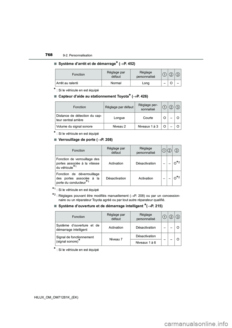 TOYOTA HILUX 2020  Notices Demploi (in French) 7689-2. Personnalisation
HILUX_OM_OM71281K_(EK)�Q
Système d’arrêt et de démarrage* (P. 452)
* : Si le véhicule en est équipé
�Q
Capteur d’aide au stationnement Toyota* (P. 426)
*: Si l