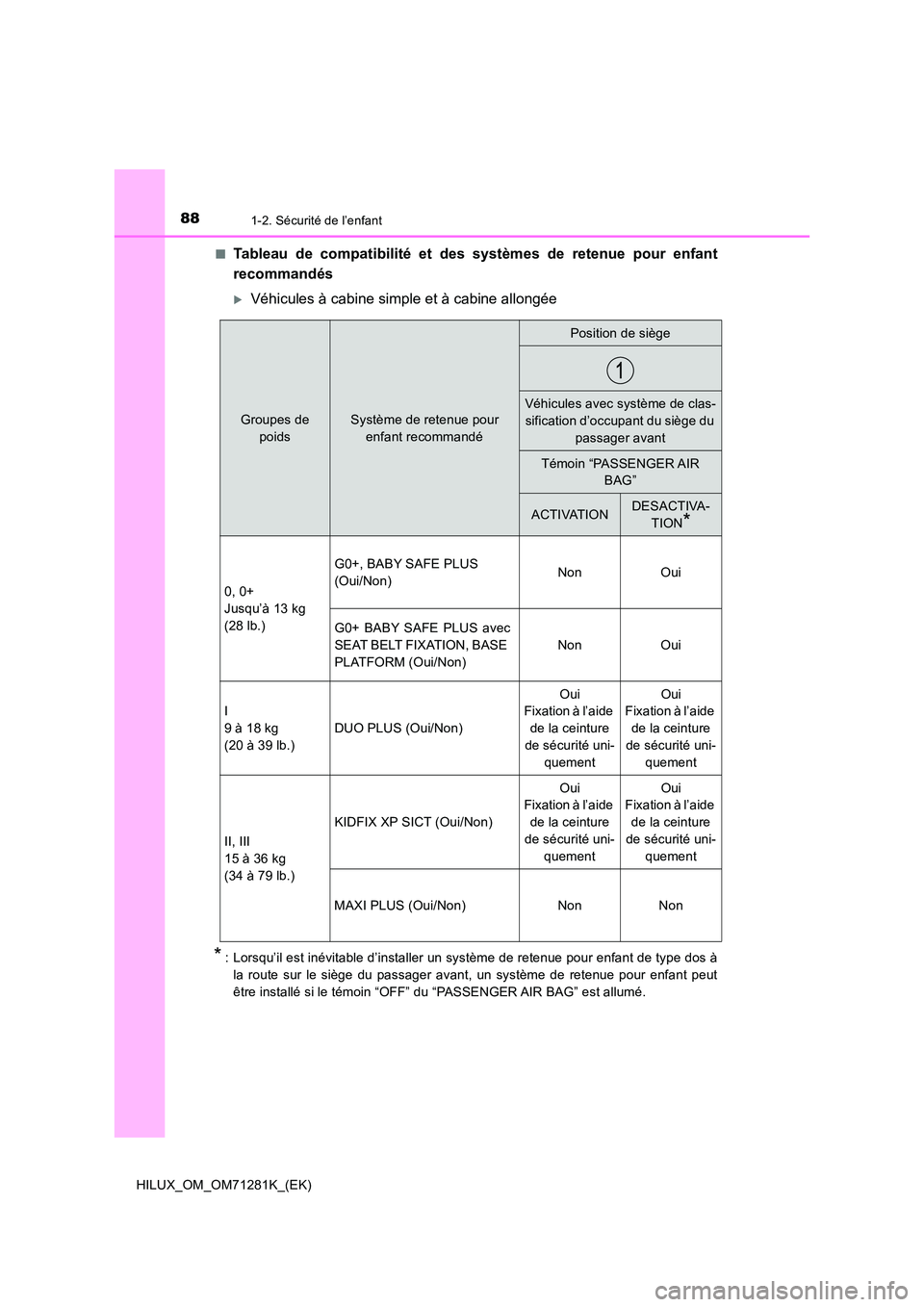 TOYOTA HILUX 2020  Notices Demploi (in French) 881-2. Sécurité de l’enfant
HILUX_OM_OM71281K_(EK) 
�QTableau  de  compatibilité  et  des  systèmes  de  retenue  pour  enfant 
recommandés
Véhicules à cabine simple et à cabine allongée
