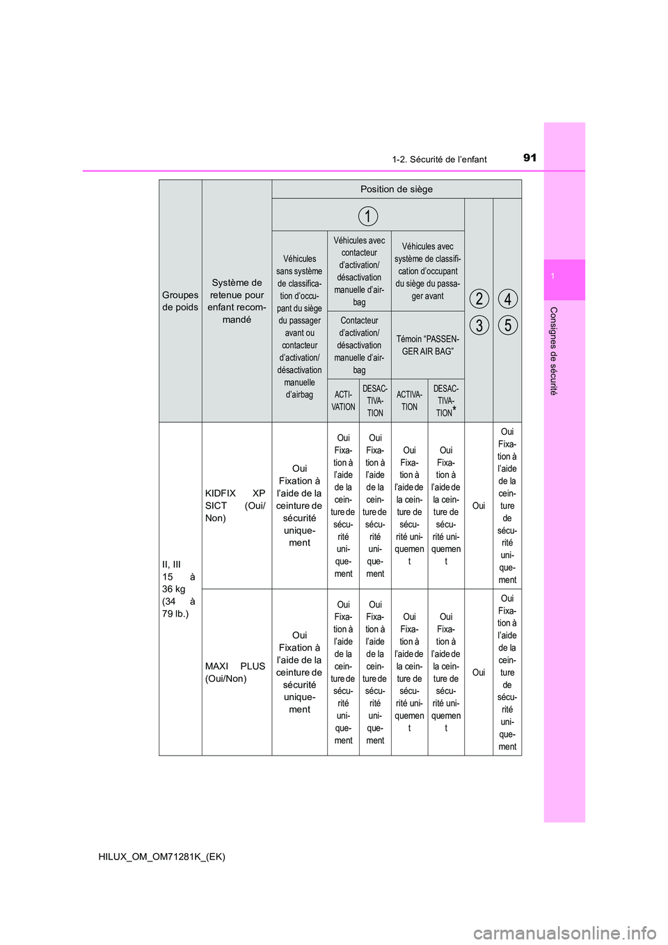 TOYOTA HILUX 2020  Notices Demploi (in French) 911-2. Sécurité de l’enfant
1
HILUX_OM_OM71281K_(EK)
Consignes de sécurité
II, III 
15  à 
36 kg 
(34  à
79 lb.) 
KIDFIX  XP 
SICT  (Oui/ 
Non) 
Oui 
Fixation à 
l’aide de la  
ceinture de 