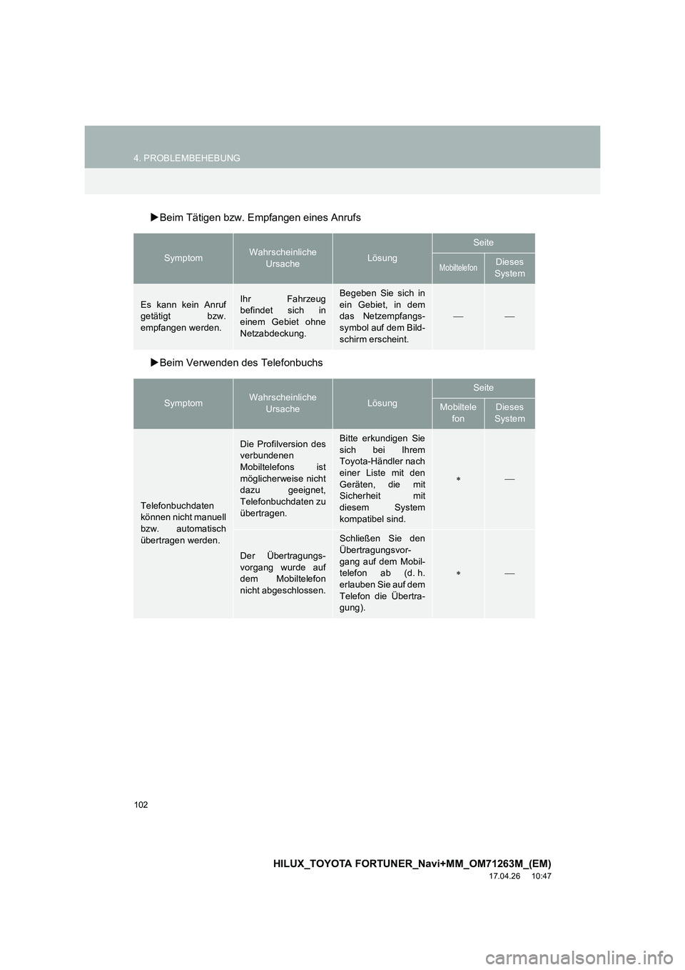 TOYOTA HILUX 2020  Betriebsanleitungen (in German) 102
4. PROBLEMBEHEBUNG
HILUX_TOYOTA FORTUNER_Navi+MM_OM71263M_(EM)
17.04.26     10:47
�XBeim Tätigen bzw. Empfangen eines Anrufs
�X Beim Verwenden des Telefonbuchs
SymptomWahrscheinliche 
UrsacheLös