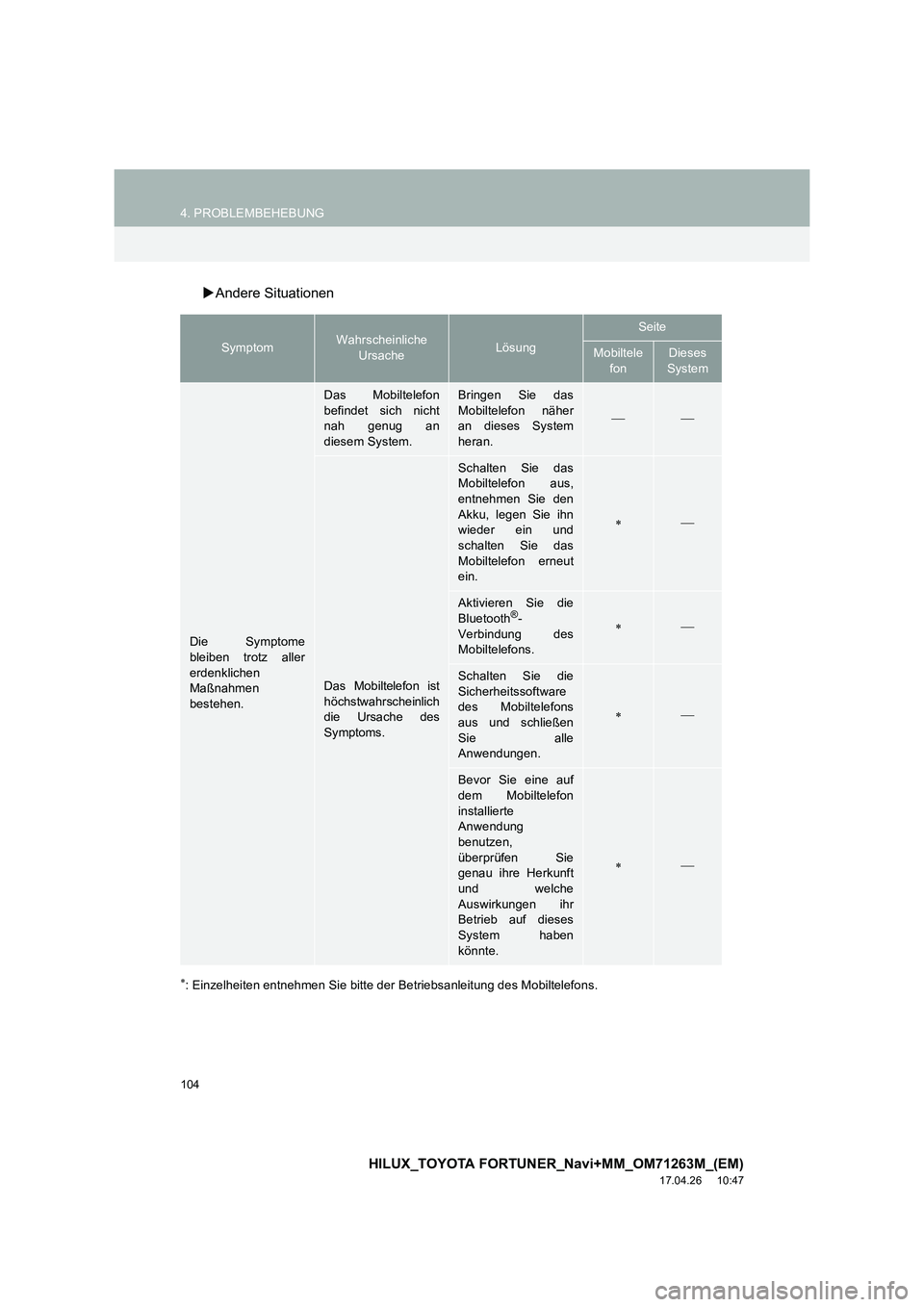 TOYOTA HILUX 2020  Betriebsanleitungen (in German) 104
4. PROBLEMBEHEBUNG
HILUX_TOYOTA FORTUNER_Navi+MM_OM71263M_(EM)
17.04.26     10:47
�XAndere Situationen
∗: Einzelheiten entnehmen Sie bitte der Betriebsanleitung des Mobiltelefons.
SymptomWahrsch