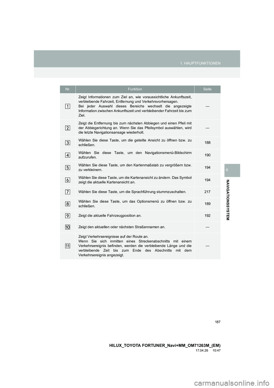 TOYOTA HILUX 2020 Betriebsanleitungen (in German) 187
1. HAUPTFUNKTIONEN
HILUX_TOYOTA FORTUNER_Navi+MM_OM71263M_(EM)
17.04.26 10:47
NAVIGATIONSSYSTEM
6
Nr.FunktionSeite
Zeigt Informationen zum Ziel an, wie voraussichtliche Ankunftszeit,
verbleibe TOYOTA HILUX 2020 Betriebsanleitungen (in German) 187
1. HAUPTFUNKTIONEN
HILUX_TOYOTA FORTUNER_Navi+MM_OM71263M_(EM)
17.04.26 10:47
NAVIGATIONSSYSTEM
6
Nr.FunktionSeite
Zeigt Informationen zum Ziel an, wie voraussichtliche Ankunftszeit,
verbleibe