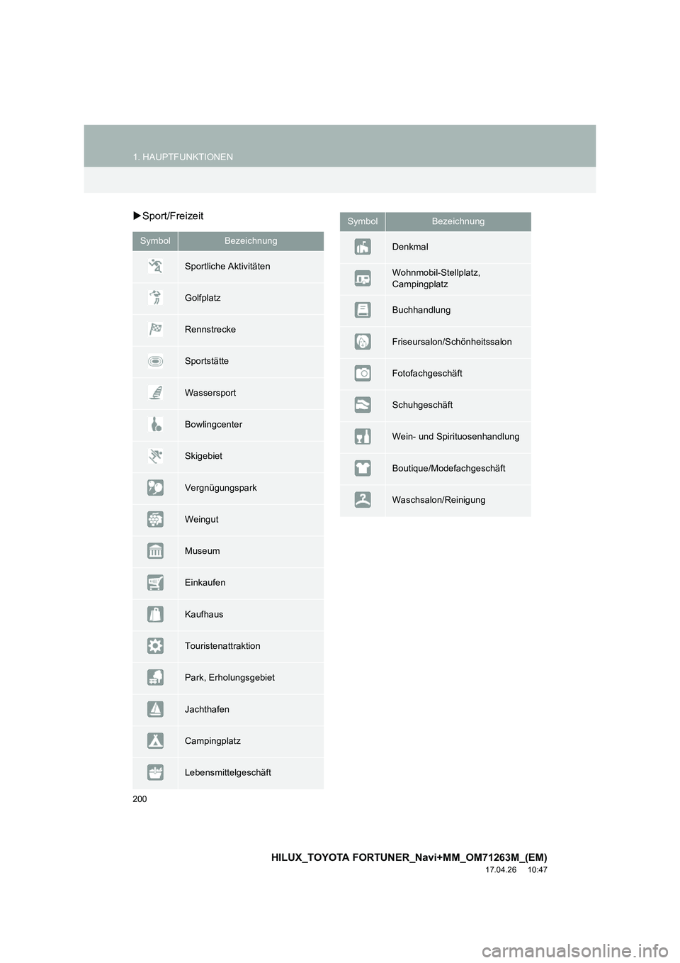 TOYOTA HILUX 2020  Betriebsanleitungen (in German) 200
1. HAUPTFUNKTIONEN
HILUX_TOYOTA FORTUNER_Navi+MM_OM71263M_(EM)
17.04.26     10:47
�XSport/Freizeit
SymbolBezeichnung
Sportliche Aktivitäten
Golfplatz
Rennstrecke
Sportstätte
Wassersport
Bowlingc