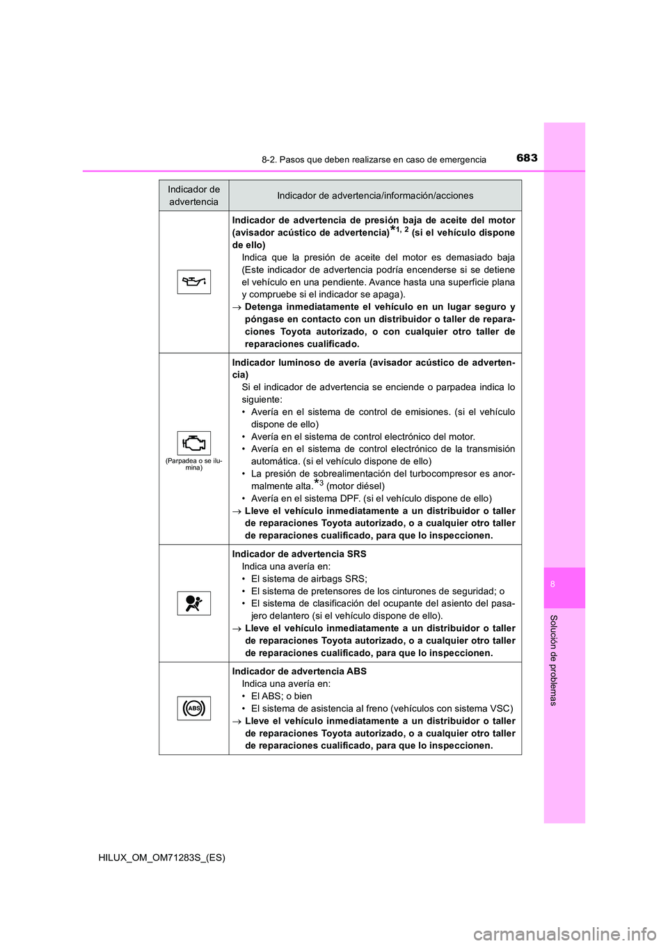 TOYOTA HILUX 2020 Manuale de Empleo (in Spanish) 6838-2. Pasos que deben realizarse en caso de emergencia
HILUX_OM_OM71283S_(ES)
8
Solución de problemas
Indicador de advertencia de presión baja de aceite del motor
(avisador acústico de advertenc TOYOTA HILUX 2020 Manuale de Empleo (in Spanish) 6838-2. Pasos que deben realizarse en caso de emergencia
HILUX_OM_OM71283S_(ES)
8
Solución de problemas
Indicador de advertencia de presión baja de aceite del motor
(avisador acústico de advertenc