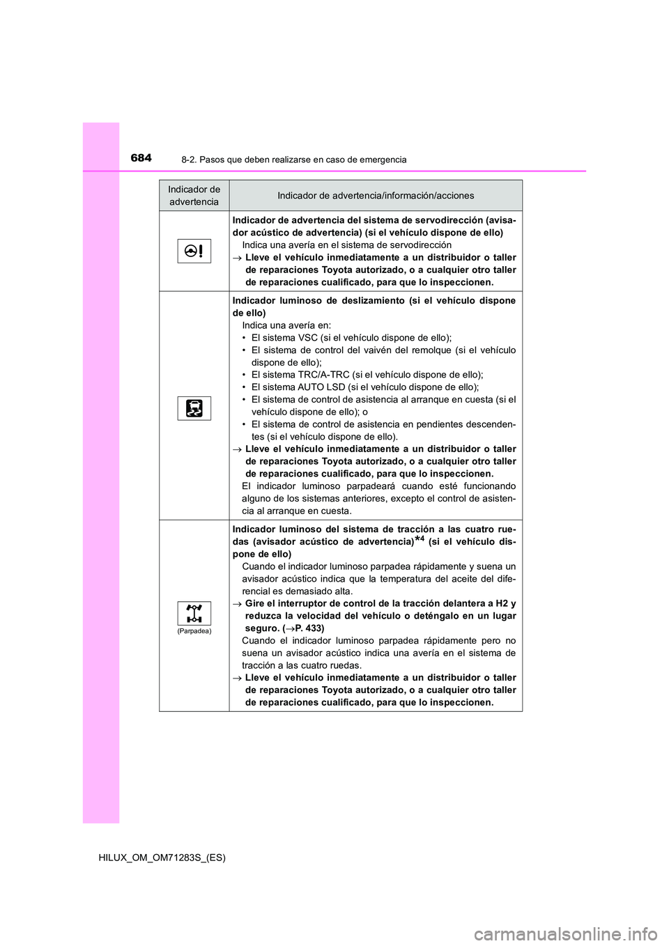 TOYOTA HILUX 2020 Manuale de Empleo (in Spanish) 6848-2. Pasos que deben realizarse en caso de emergencia
HILUX_OM_OM71283S_(ES)
Indicador de advertencia del sistema de servodirección (avisa-
dor acústico de advertencia) (si el vehículo dispone TOYOTA HILUX 2020 Manuale de Empleo (in Spanish) 6848-2. Pasos que deben realizarse en caso de emergencia
HILUX_OM_OM71283S_(ES)
Indicador de advertencia del sistema de servodirección (avisa-
dor acústico de advertencia) (si el vehículo dispone