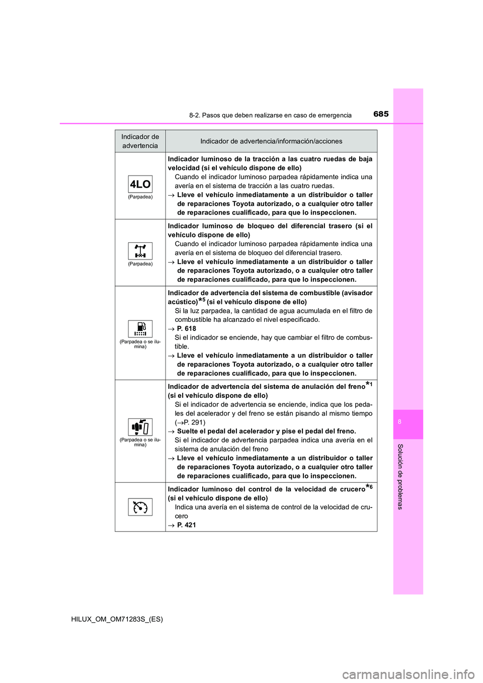 TOYOTA HILUX 2020 Manuale de Empleo (in Spanish) 6858-2. Pasos que deben realizarse en caso de emergencia
HILUX_OM_OM71283S_(ES)
8
Solución de problemas
(Parpadea)
Indicador luminoso de la tracción a las cuatro ruedas de baja
velocidad (si el veh TOYOTA HILUX 2020 Manuale de Empleo (in Spanish) 6858-2. Pasos que deben realizarse en caso de emergencia
HILUX_OM_OM71283S_(ES)
8
Solución de problemas
(Parpadea)
Indicador luminoso de la tracción a las cuatro ruedas de baja
velocidad (si el veh