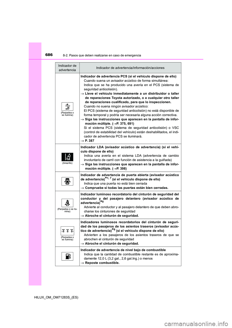 TOYOTA HILUX 2020 Manuale de Empleo (in Spanish) 6868-2. Pasos que deben realizarse en caso de emergencia
HILUX_OM_OM71283S_(ES)
(Parpadea o se ilumina)
Indicador de advertencia PCS (s i el vehículo dispone de ello)
Cuando suena un avisador acús TOYOTA HILUX 2020 Manuale de Empleo (in Spanish) 6868-2. Pasos que deben realizarse en caso de emergencia
HILUX_OM_OM71283S_(ES)
(Parpadea o se ilumina)
Indicador de advertencia PCS (s i el vehículo dispone de ello)
Cuando suena un avisador acús