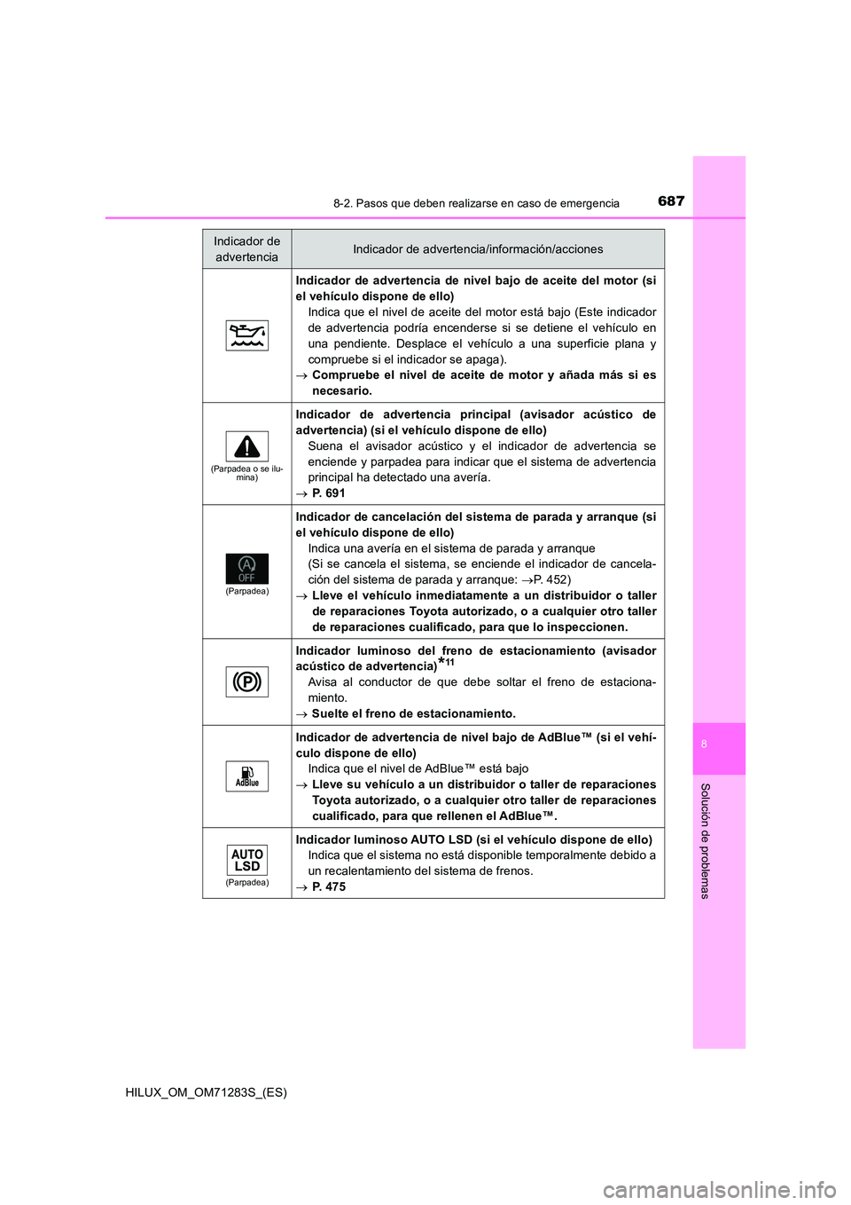 TOYOTA HILUX 2020 Manuale de Empleo (in Spanish) 6878-2. Pasos que deben realizarse en caso de emergencia
HILUX_OM_OM71283S_(ES)
8
Solución de problemas
Indicador de advertencia de nivel bajo de aceite del motor (si
el vehículo dispone de ello)
I TOYOTA HILUX 2020 Manuale de Empleo (in Spanish) 6878-2. Pasos que deben realizarse en caso de emergencia
HILUX_OM_OM71283S_(ES)
8
Solución de problemas
Indicador de advertencia de nivel bajo de aceite del motor (si
el vehículo dispone de ello)
I