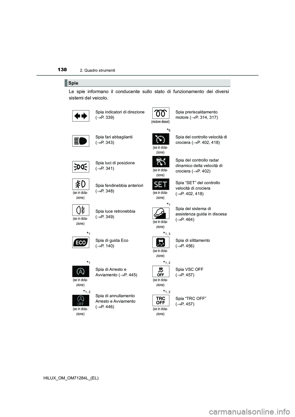 TOYOTA HILUX 2020 Manuale duso (in Italian) 1382. Quadro strumenti
HILUX_OM_OM71284L_(EL)
Le spie informano il conducente sullo stato di funzionamento dei diversi
sistemi del veicolo.
Spie
Spia indicatori di direzione
( P. 339)(motore di TOYOTA HILUX 2020 Manuale duso (in Italian) 1382. Quadro strumenti
HILUX_OM_OM71284L_(EL)
Le spie informano il conducente sullo stato di funzionamento dei diversi
sistemi del veicolo.
Spie
Spia indicatori di direzione
( P. 339)(motore di